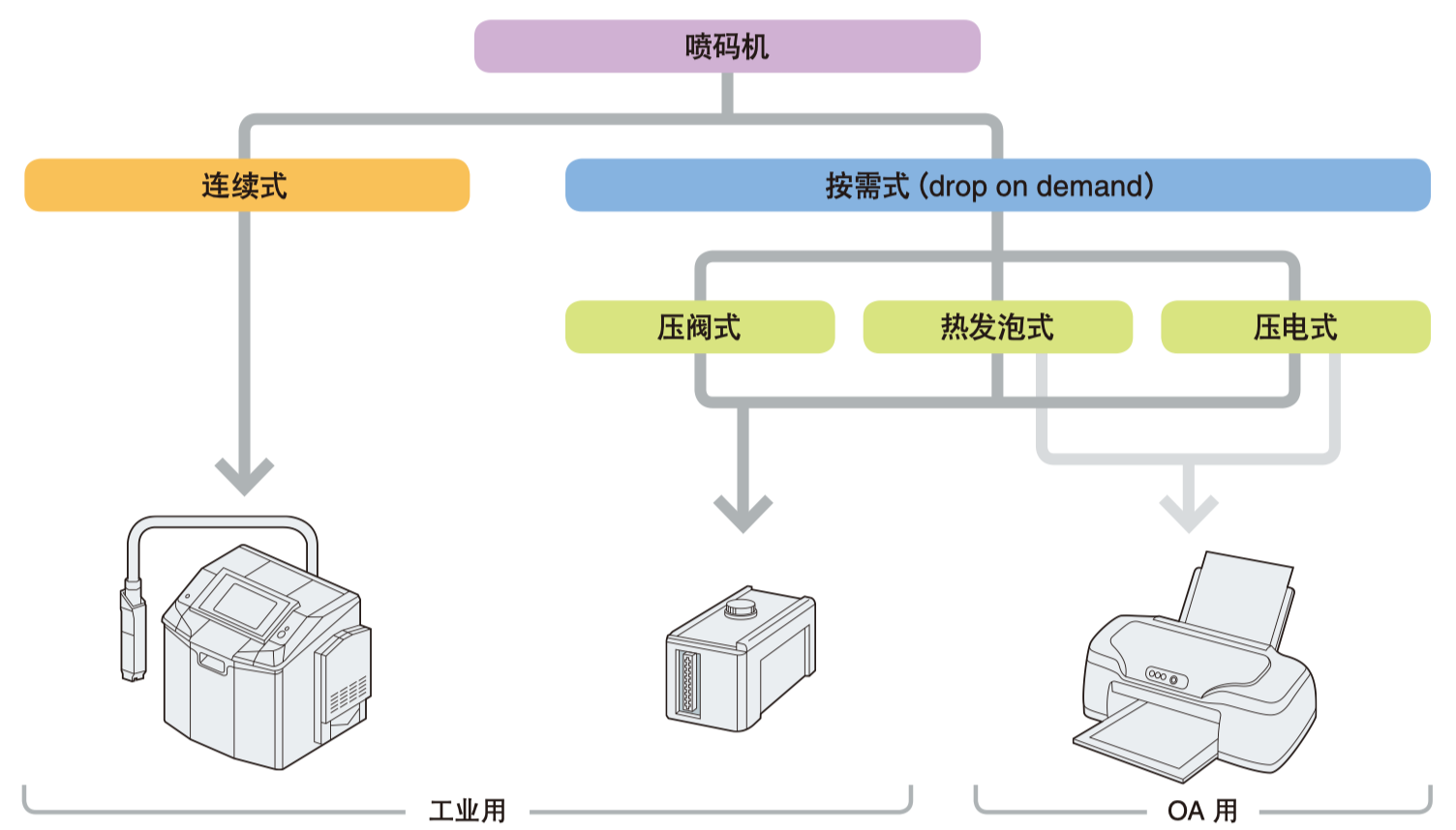 原创：喷码机的种类及事情方法有哪些？