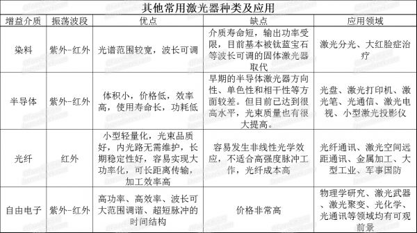 三张表看懂种种激光喷码机激光器的特点及应用