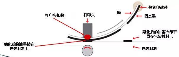 热转印打码机原理