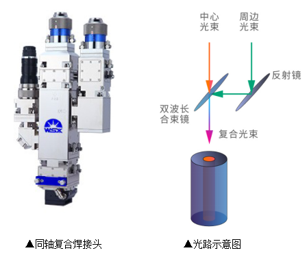 激恢复合焊接技术，完美诠释1+1＞2