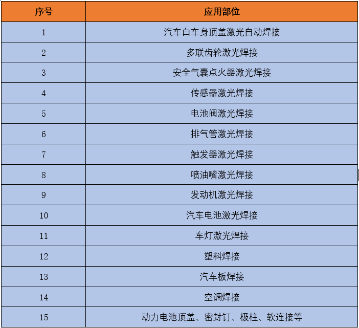 激光焊接在汽车行业应用与前景