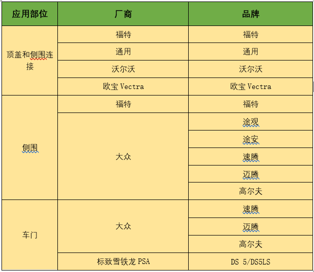 激光焊接在汽车行业应用与前景