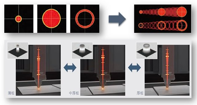 探秘三菱电机：激光+AI有何作用？同轴供应切割工艺效果如何？