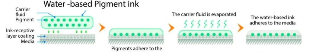 使用水性墨水之前，需要先了解水性墨水的化学性能