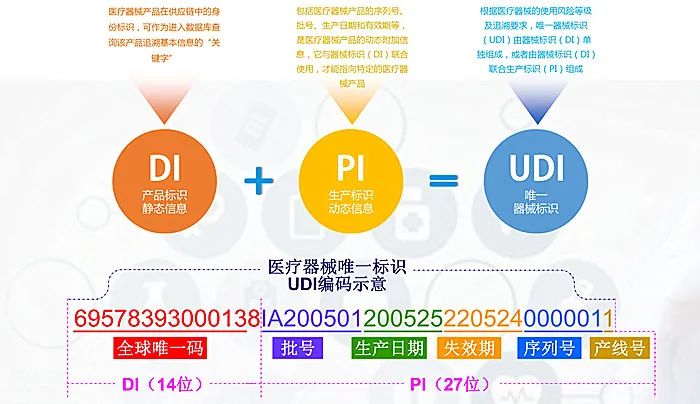 UDI医疗器械唯一标识系统，您身边的UDI专家