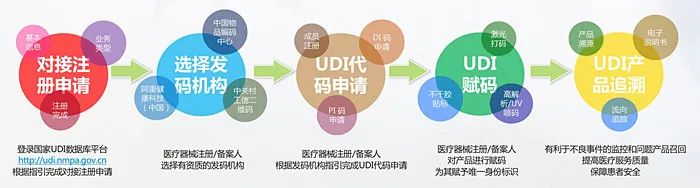 UDI医疗器械唯一标识系统，您身边的UDI专家