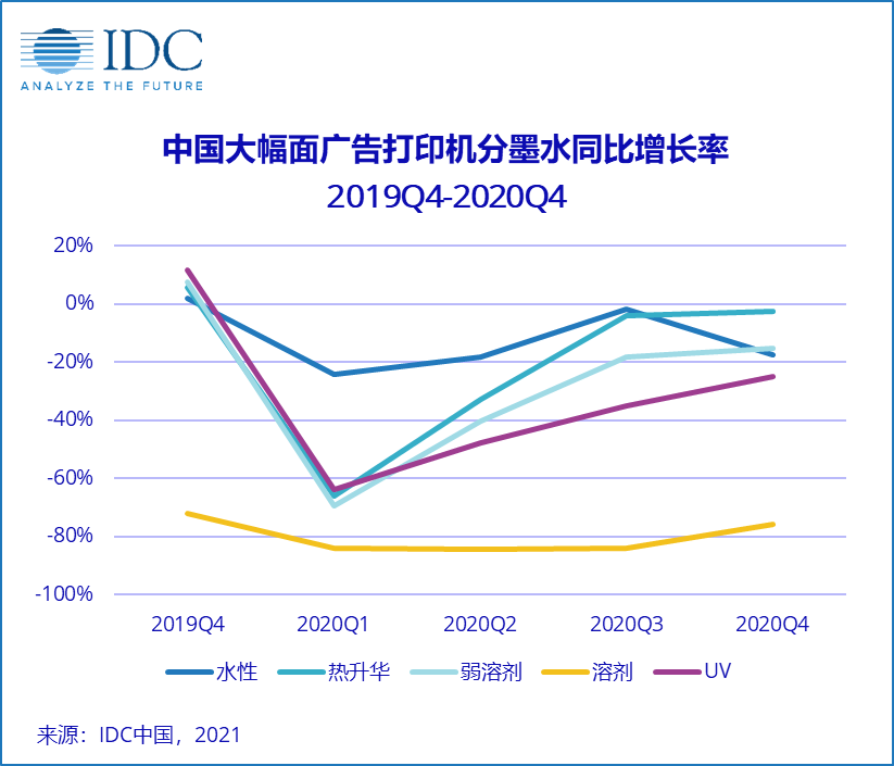 IDC：中国广告打印市场短期或强势反弹，但恒久仍充满挑战