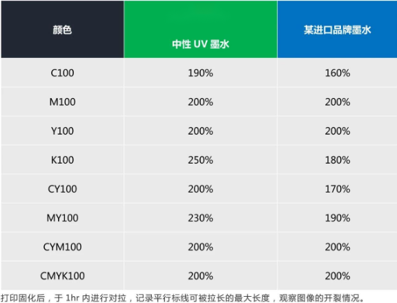 替代进口 ▏尊龙凯时中性UV墨水