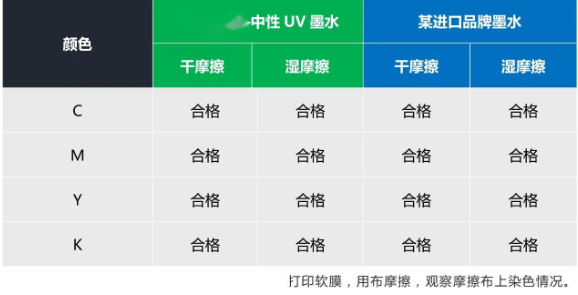 替代进口 ▏尊龙凯时中性UV墨水