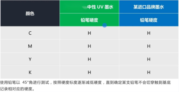 替代进口 ▏尊龙凯时中性UV墨水