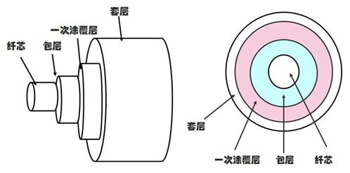 尊龙凯时| 光纤的分类及使用注意事项！